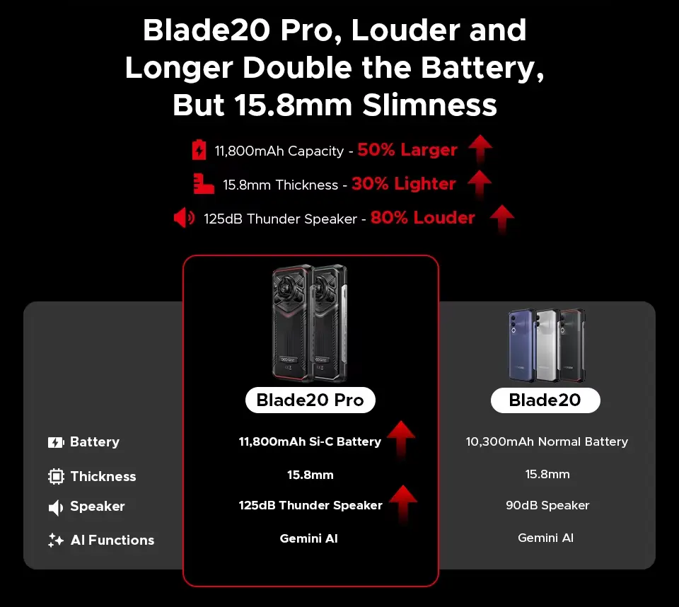 Doogee Blade20 Pro