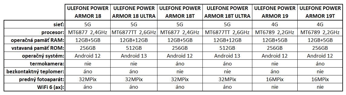 rozdiel medzi Ulefone Power Armor 18 19 18T 19T